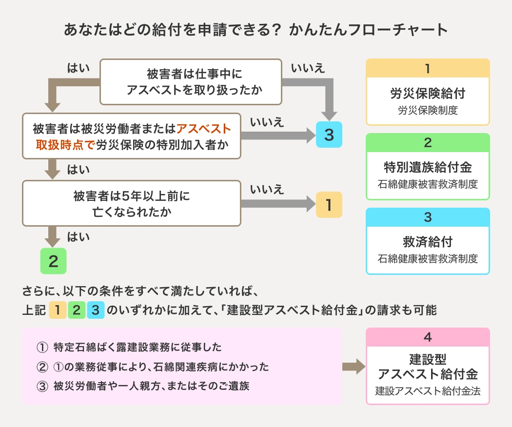 あなたはどの給付を申請できる？かんたんフローチャート