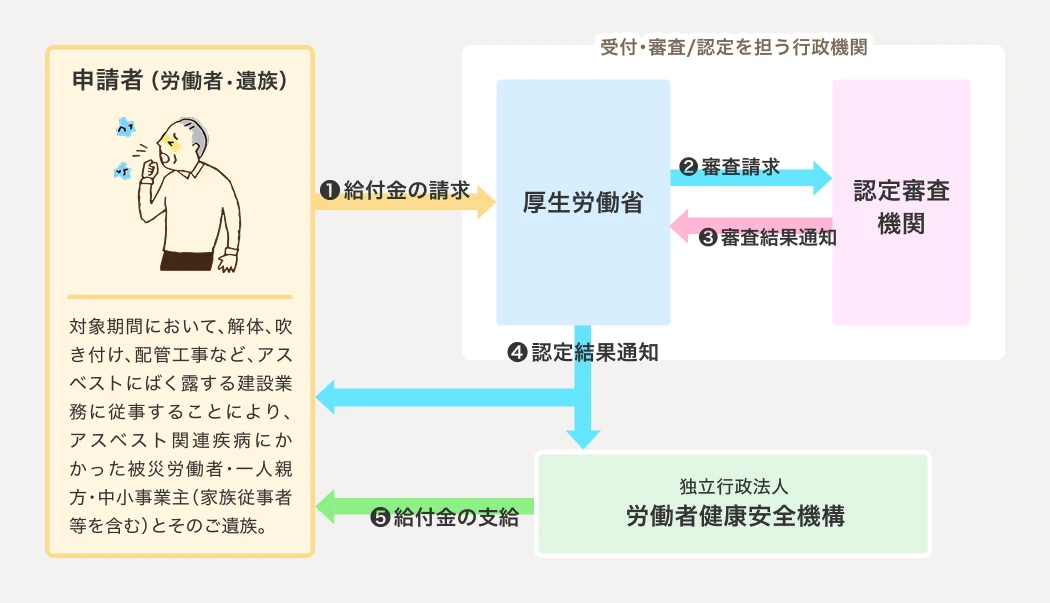 建設型アスベスト給付金 申請の流れ