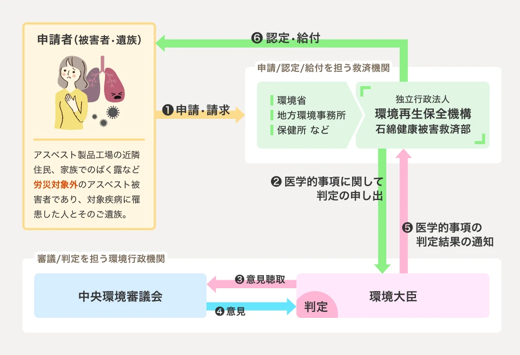 救済給付申請の流れ