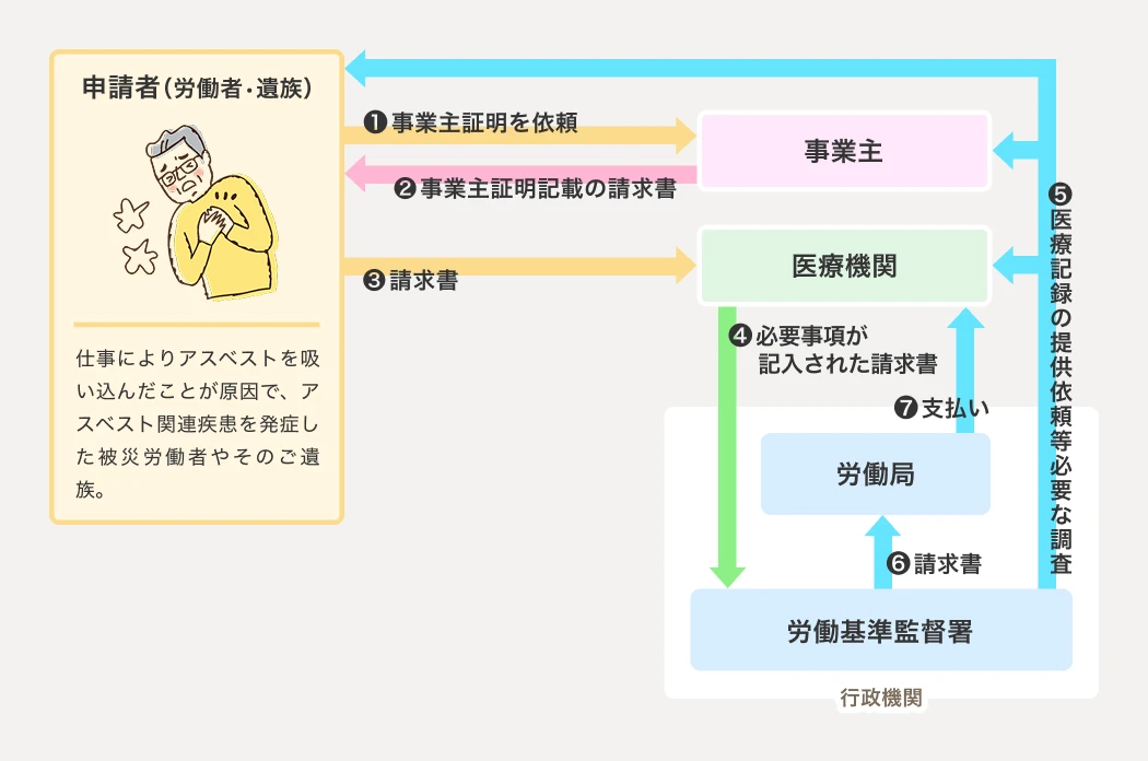 労災保険給付_申請の流れ
