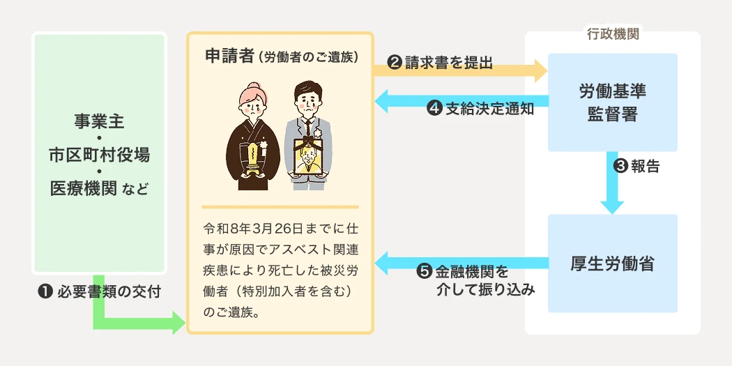 特別遺族給付金申請の流れ