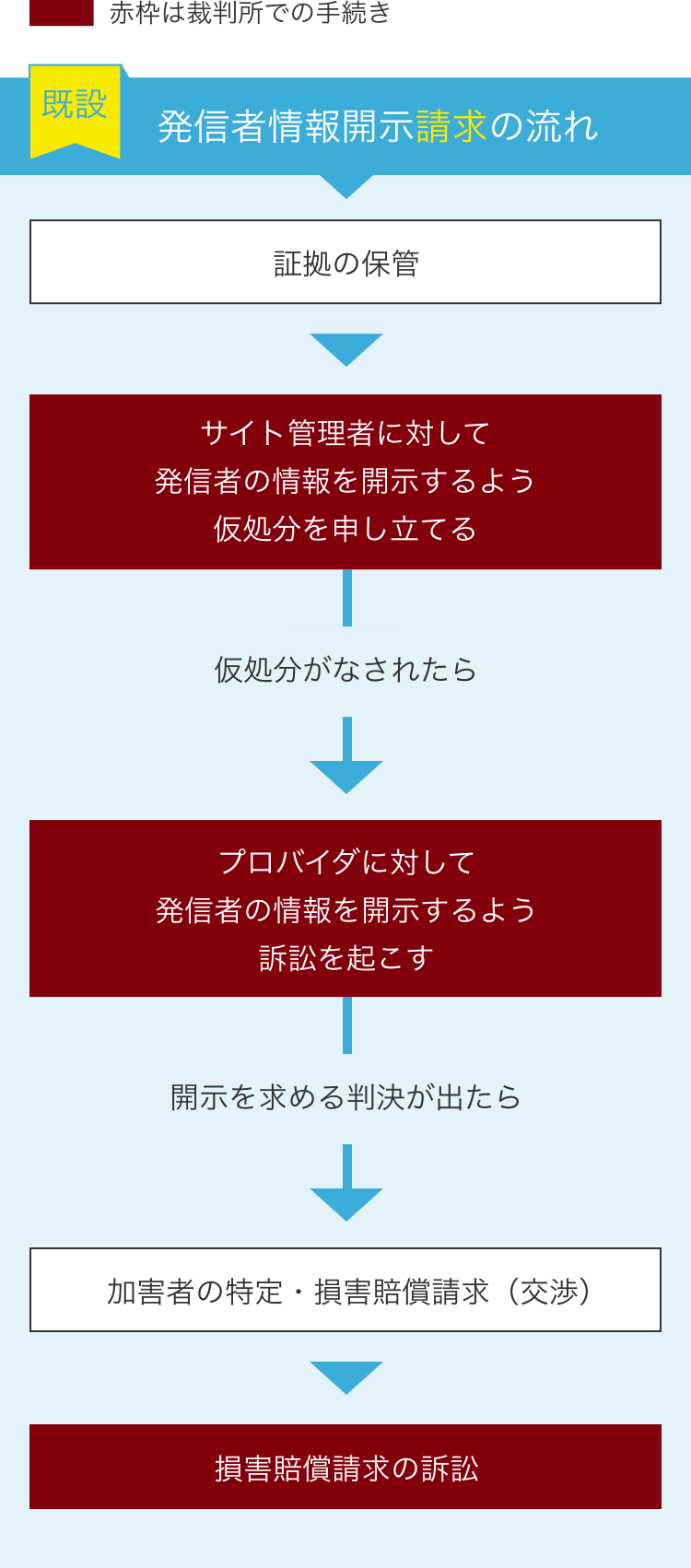 発信者情報開示請求の流れ 発信者情報開示命令の流れ