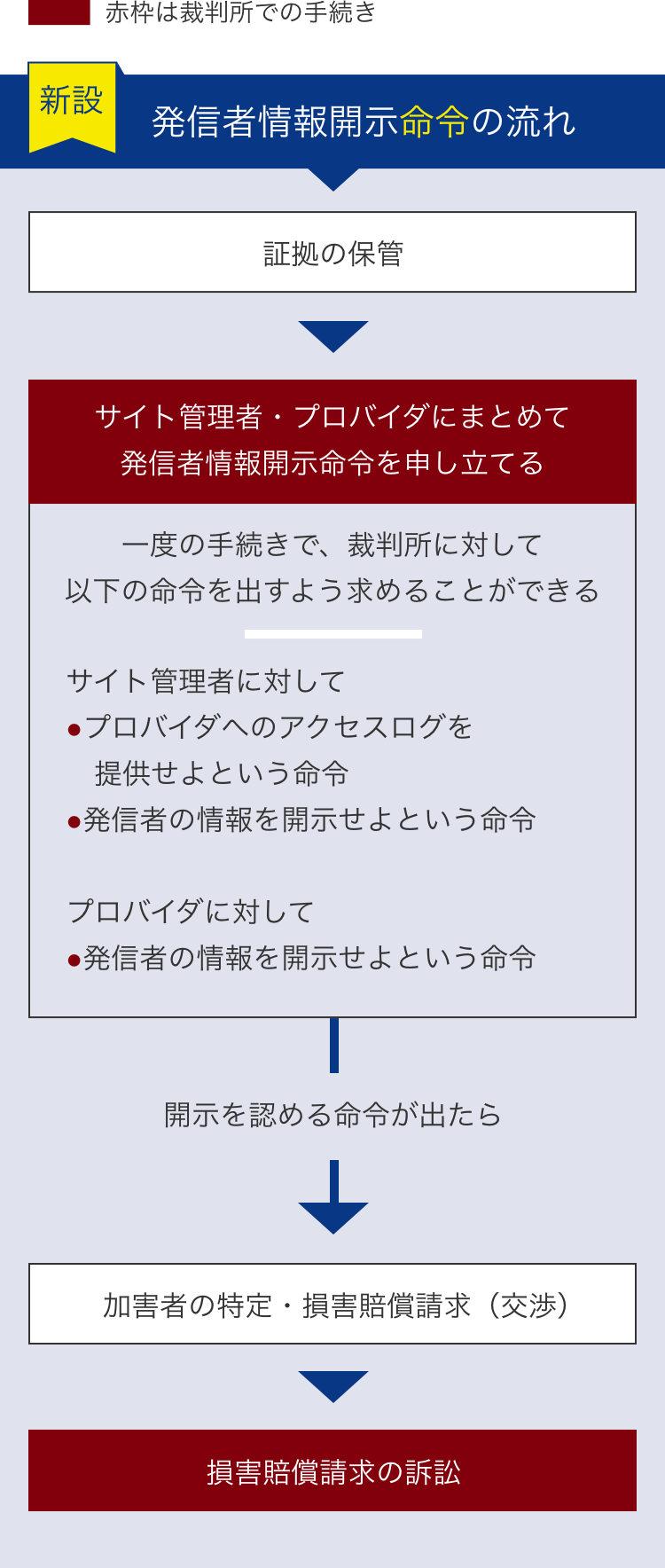 発信者情報開示請求の流れ 発信者情報開示命令の流れ