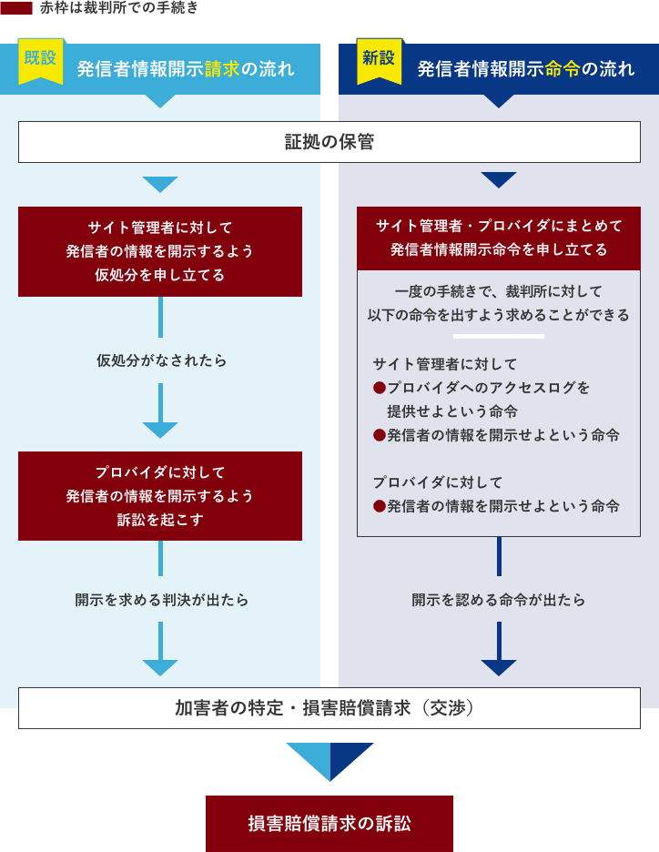 発信者情報開示請求の流れ 発信者情報開示命令の流れ