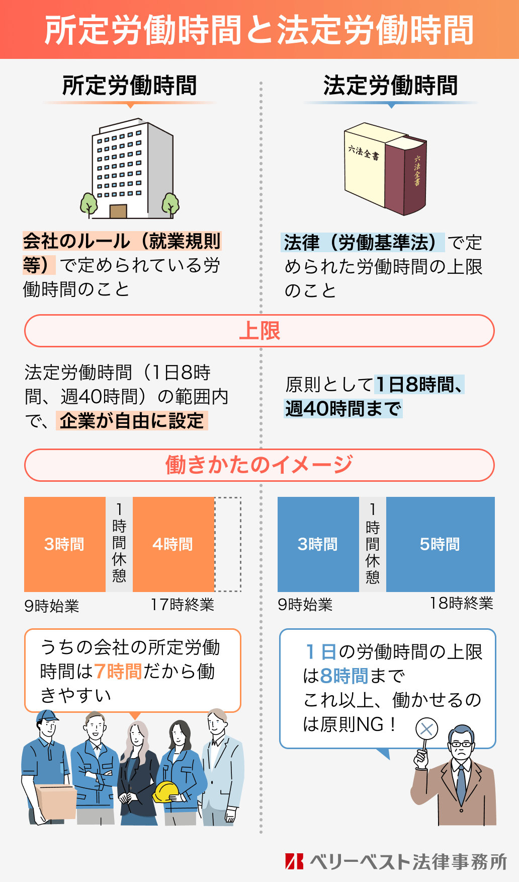 所定労働時間と法定労働時間 所定労働時間:会社のルール（就業規則等）で定められている労働時間のこと 上限：法定労働時間（1日8時間、週40時間）の範囲内で、企業が自由に設定 働きかたのイメージ 3時間 1時間休憩 4時間 9時始業　17時終業 うちの会社の所定労働時間は7時間だから働きやすい 法定労働時間：法律（労働基準法）で定められた労働時間の上限のこと 上限：法定労働時間（1日8時間、週40時間）の範囲内で、企業が自由に設定 原則として1日8時間、週40時間まで 働きかたのイメージ 3時間　1時間休憩　5時間 9時始業　18時終業 1日の労働時間の上限は8時間まで　これ以上、働かせるのは原則NG！