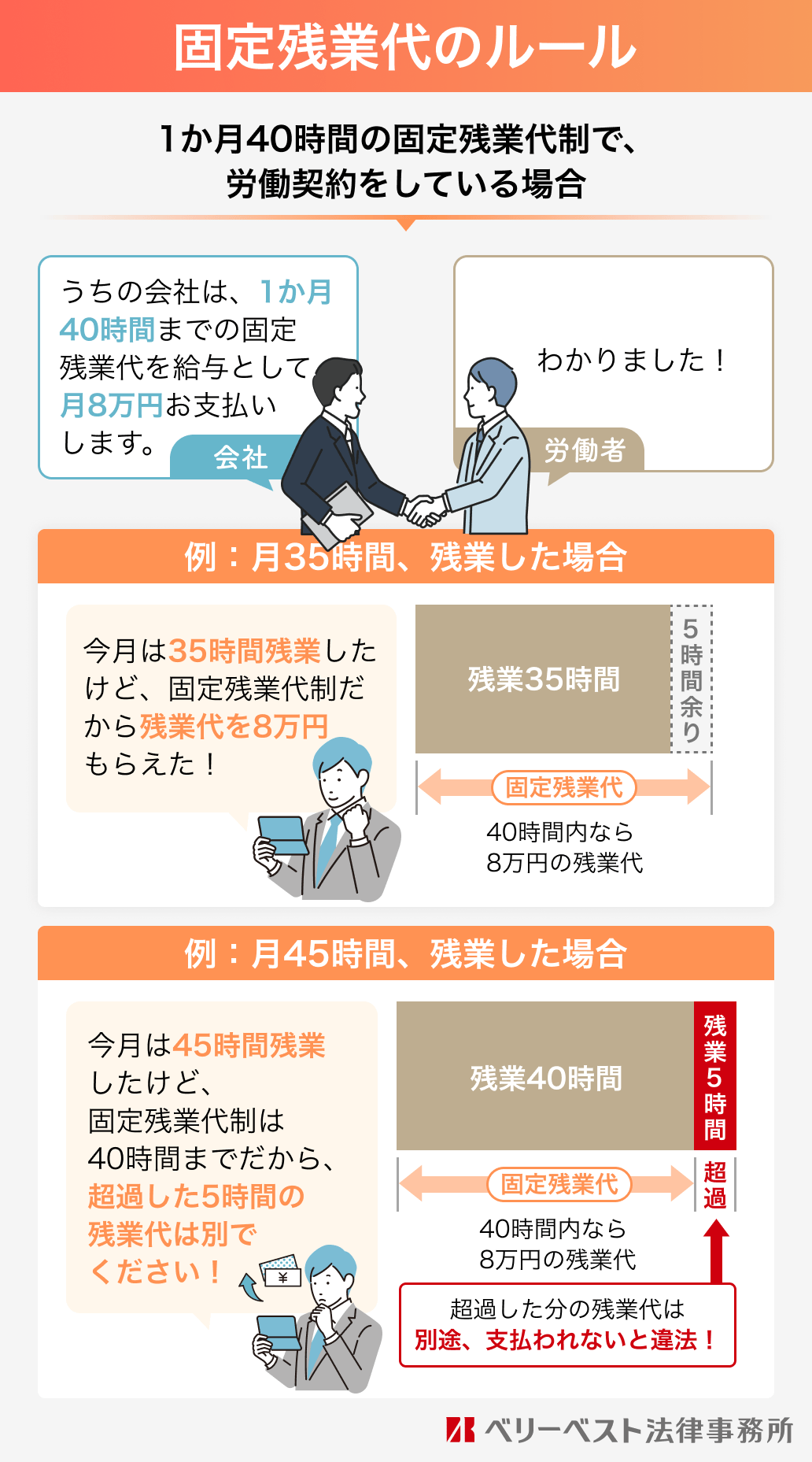 固定残業代のルール 1か月40時間の固定残業代制で、労働契約をしている場合:会社 うちの会社は、1か月40時間までの固定残業代を給与として月8万円お支払いします。 労働者 わかりました! 例:月35時間、残業した場合 今月は35時間残業したけど、固定残業代制だから残業代を8万円もらえた! 残業35時間:5時間余り 固定残業代:40時間内なら8万円の残業代 例:月45時間、残業した場合 今月は45時間残業したけど、固定残業代制は40時間までだから、超過した5時間の残業代は別でください! 残業40時間 残業5時間超過 固定残業代 40時間内なら8万円の残業代 超過した分の残業代は別途、支払われないと違法!