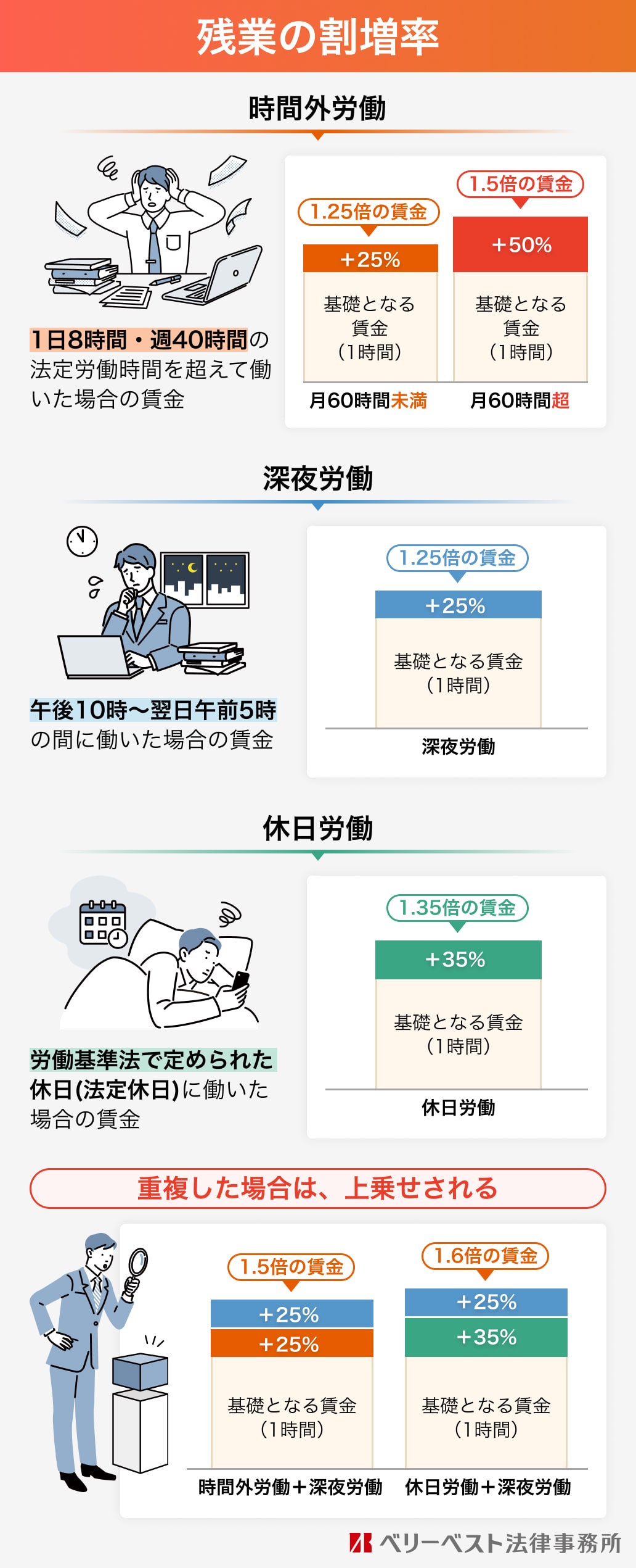 残業の割増率 時間外労働 1日8時間・週40時間の法定労働時間を超えて働いた場合の賃金 月60時間未満 基礎となる賃金 (1時間) の1.25倍の賃金 月60時間超 基礎となる賃金 (1時間) の1.5倍の賃金 深夜労働 午後10時〜翌日午前5時の間に働いた場合の賃金 基礎となる賃金 (1時間)の1.25倍の賃金 休日労働 労働基準法で定められた休日(法定休日)に働いた場合の賃金 基礎となる賃金 (1時間)の1.35倍の賃金 重複した場合は、上乗せされる 時間外労働＋深夜労働 基礎となる賃金 (1時間)の1.5倍の賃金 休日労働＋深夜労働 基礎となる賃金 (1時間)の1.6倍の賃金