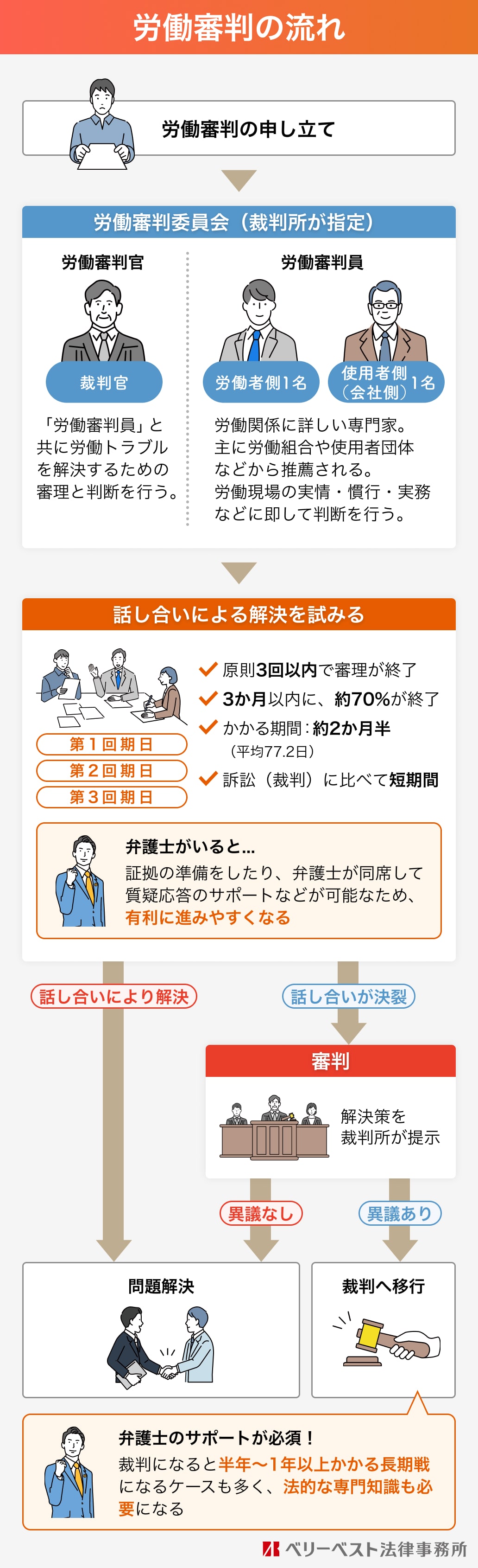 労働審判の流れ 労働審判の申し立て 労働審判委員会（裁判所が指定） 労働審判官 裁判官 「労働審判員」と共に労働トラブルを解決するための審理と判断を行う。 労働審判員 労働者側1名 使用者側(会社側)1名 労働関係に詳しい専門家。主に労働組合や使用者団体などから推薦される。労働現場の実情・慣行・実務などに即して判断を行う。 話し合いによる解決を試みる 原則3回以内で審理が終了 3か月以内に、約70%が終了 かかる期間：約2か月半（平均 77.2日） 訴訟（裁判）に比べて極めて短期間 弁護士がいると... 証拠の準備をしたり、弁護士が同席して質疑応答のサポートなどが可能なため、有利に進みやすくなる 【話し合いにより解決した場合】和解し、問題解決【話し合いが決裂した場合】審判：解決策を裁判所が提示 提示された審判に異議なしの場合 和解し、問題解決 提示された審判に異議ありの場合 裁判へ移行 弁護士のサポートが必須！裁判になると半年～1年以上かかる長期戦になるケースも多く、法的な専門知識も必要になる