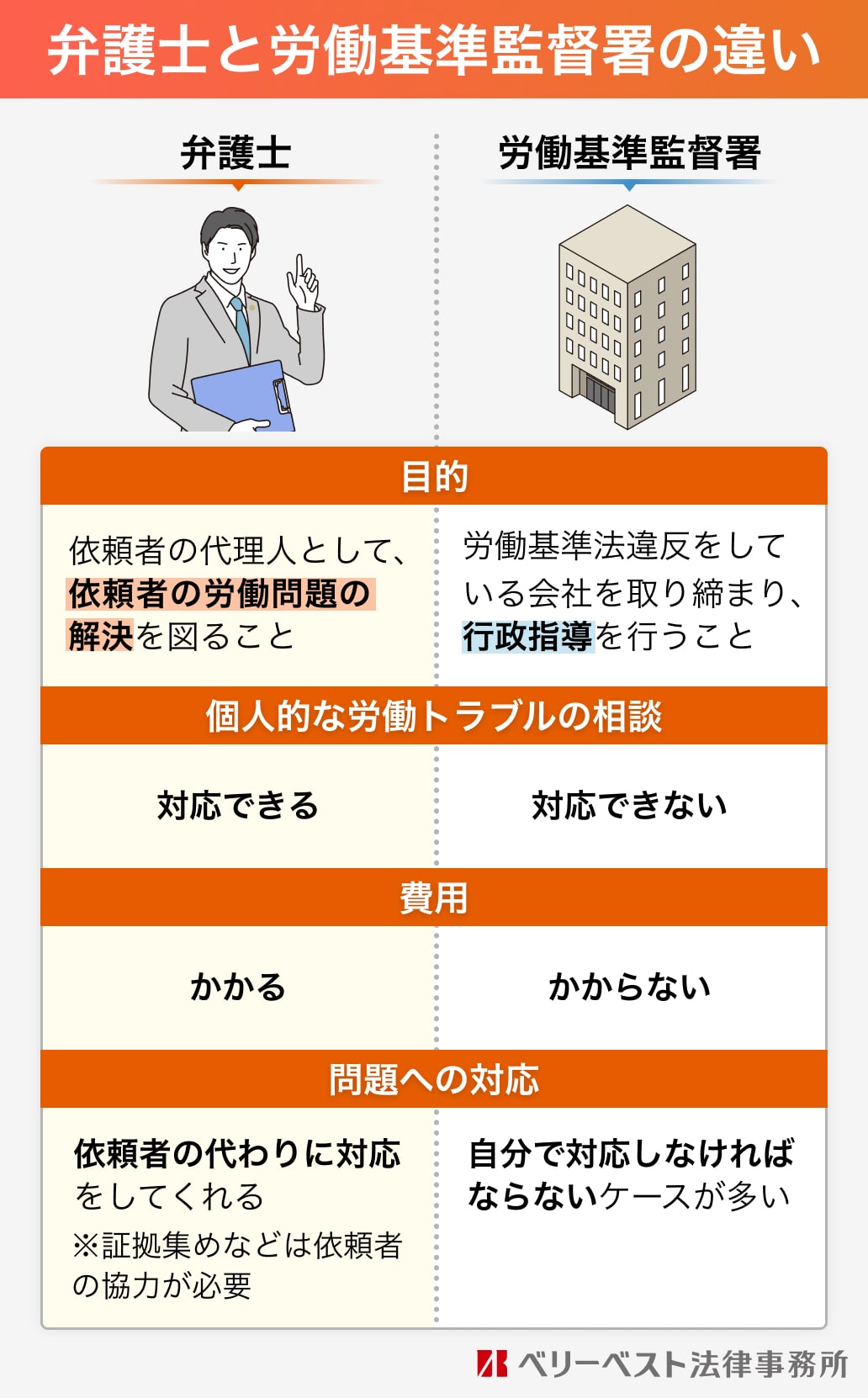 弁護士と労働基準監督署の違い 【弁護士】依頼者の代理人として、依頼者の労働問題の解決を図ること 個人的な労働トラブルの相談：対応できる 費用：かかる 問題への対応：依頼者の代わりに対応してくれる※証拠集めなどは依頼者の協力が必要 【労働基準監督署】労働基準法違反をしている会社を取り締まり、行政指導を行うこと 個人的な労働トラブルの相談：対応できない 費用：かからない 問題への対応：自分で対応しなければならないケースが多い