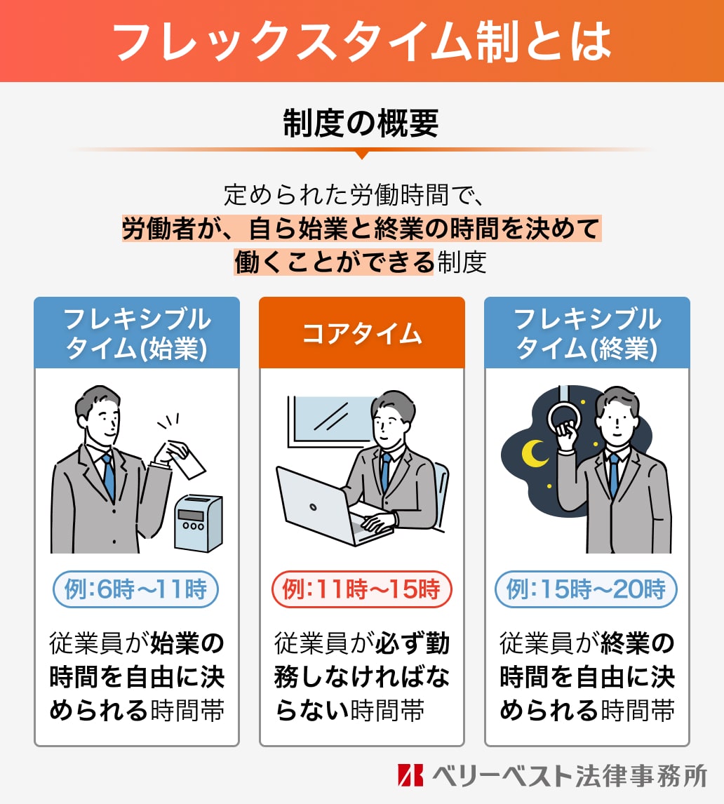 フレックスタイム制とは 制度の概要 定められた労働時間で、労働者が、自ら始業と終業の時間を決めて働くことができる制度 フレキシブルタイム（始業）例：6時〜11時 従業員が 始業の時間を自由に決められる時間帯 コアタイム 例：11時〜15時 従業員が必ず勤務しなければならない時間帯 フレキシブルタイム（終業）例：15時〜20時 従業員が終業の時間を自由に決められる時間帯