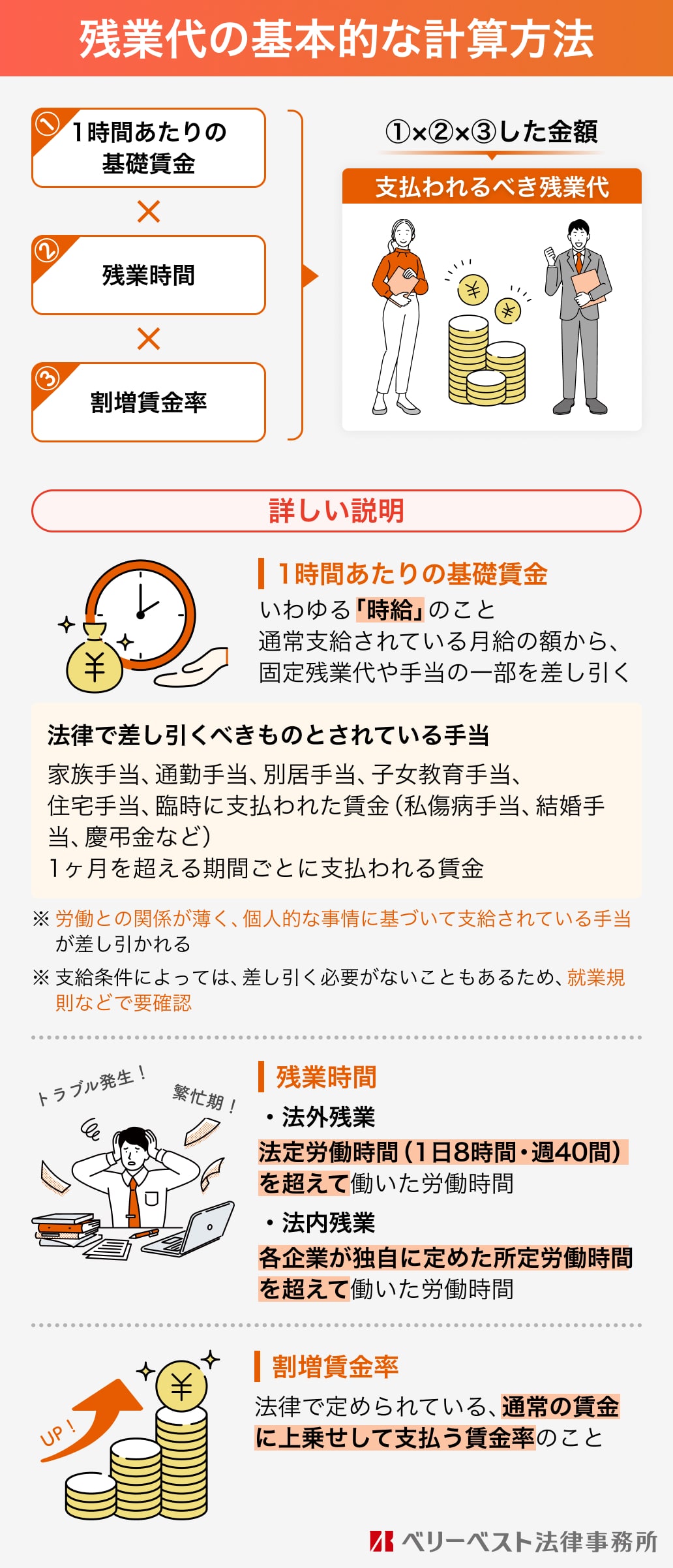残業代の基本的な計算方法 ①1時間あたりの基礎賃金 ②残業時間 ③割増賃金率 ①x②x③した金額=支払われるべき残業代 詳しい説明 1時間あたりの基礎賃金 いわゆる「時給」のこと 通常支給されている月給の額から、固定残業代や手当の一部を差し引く 法律で差し引くべきものとされている手当 家族手当、通勤手当、別居手当、子女教育手当、住宅手当、臨時に支払われた賃金（私傷病手当、結婚手当、慶弔金など） 1ヶ月を超える期間ごとに支払われる賃金 ※労働との関係が薄く、個人的な事情に基づいて支給されている手当が差し引かれる ※支給条件によっては、差し引く必要がないこともあるため、就業規則などで要確認 残業時間 法外残業 法定労働時間（1日8時間・週40時間）を超えて働いた労働時間 法内残業 各企業が独自に定めた所定労働時間を超えて働いた労働時間 割増賃金率 法律で定められている、通常の賃金に上乗せして支払う賃金率のこ
