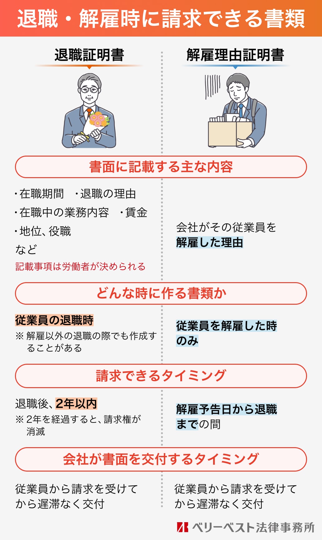 退職・解雇時に請求できる書類...