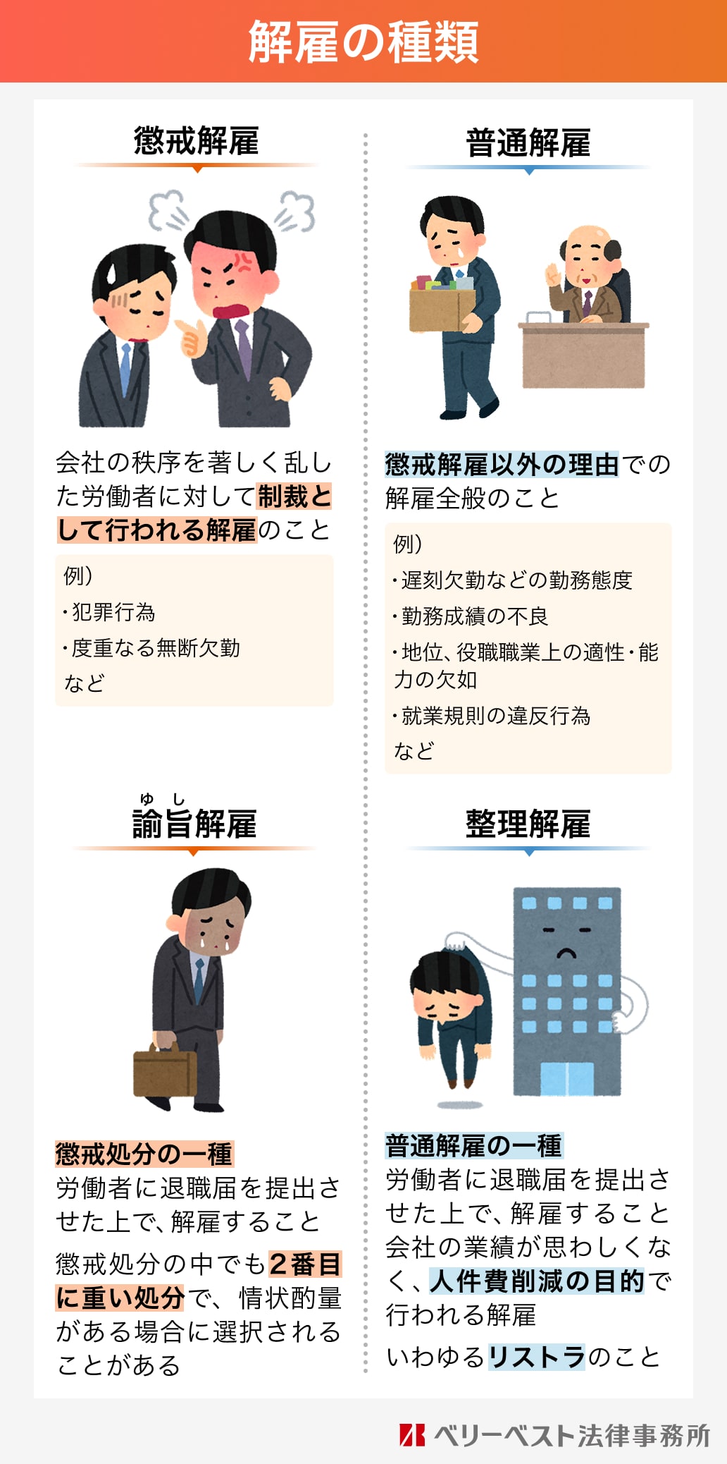 解雇の種類 【懲戒解雇】会社の秩序を著しく乱した労働者に対して制裁として行われる解雇のこと 例）犯罪行為 度重なる無断欠勤 など 【普通解雇】懲戒解雇以外の理由での解雇全般のこと 例）遅刻欠勤などの勤務態度 勤務成績の不良 地位、役職職業上の適性・能力の欠如 就業規則の違反行為 など 【諭旨解雇（ゆしかいこ）】懲戒処分の一種 労働者に退職届を提出させた上で、解雇すること 懲戒処分の中でも2番目に重い処分で、情状酌量がある場合に選択されることがある 【整理解雇】普通解雇の一種 労働者に退職届を提出させた上で、解雇すること 会社の業績が思わしくなく、人件費削減の目的で行われる解雇 いわゆるリストラのこと