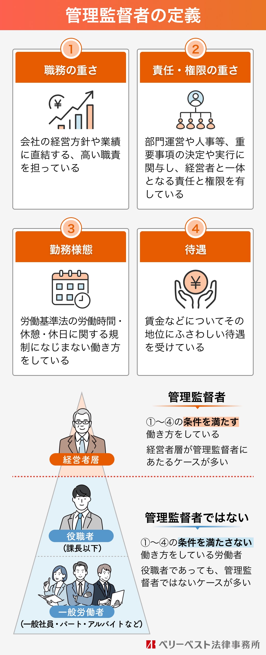 管理監督者の定義 【1】職務の重さ 会社の経営方針や業績に直結する、高い職責を担っている【2】責任・権限の重さ 部門運営や人事等、重要事項の決定や実行に関与し、経営者と一体となる責任と権限を有している【3】勤務態様 労働基準法の労働時間・休憩・休日に関する規制になじまない働き方をしている【4】待遇 賃金などについてその地位にふさわしい待遇を受けている 管理監督者 経営者層：①〜④の条件を満たす働き方をしている 経営者層が管理監督者にあたるケースが多い 管理監督者ではない 役職者（課長以下） 一般労働者（一般社員・パート・アルバイトなど）：①〜④の条件を満たさない働き方をしている労働者 役職者であっても、管理監督者ではないケースが多い ベリーベスト法律事務所