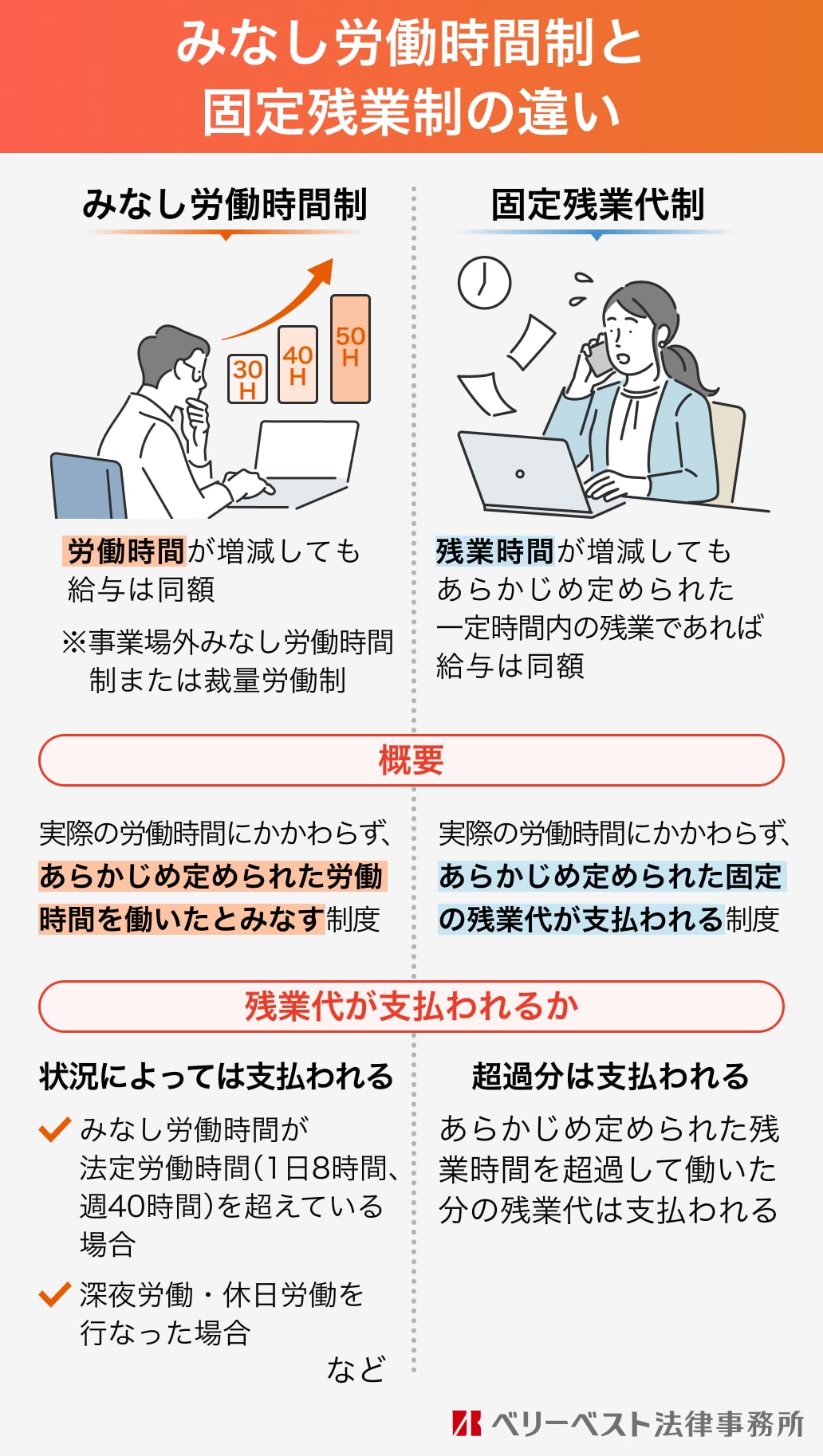 みなし労働時間制と固定残業制の違い 【みなし労働時間制】労働時間が増減しても給与は同額※事業場外みなし労働時間制または裁量労働制 【概要】実際の労働時間にかかわらず、あらかじめ定められた労働時間を働いたとみなす制度【残業代が支払われるか】状況によっては支払われる・みなし労働時間が法定労働時間（1日8時間、週40時間）を超えている場合・深夜労働・休日労働を行なった場合など【固定残業代制】残業時間が増減してもあらかじめ定められた一定時間内の残業であれば給与は同額【概要】実際の労働時間にかかわらず、あらかじめ定められた固定の残業代が支払われる制度【残業代が支払われるか】超過分は支払われる あらかじめ定められた残業時間を超過して働いた分の残業代は支払われる ベリーベスト法律事務所