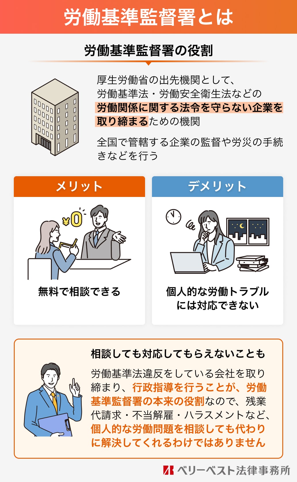 労働基準監督署とは 労働基準監督署の役割 厚生労働省の出先機関として、労働基準法・労働安全衛生法などの労働関係に関する法令を守らない企業を取り締まるための機関 全国で管轄する企業の監督や労災の手続きなどを行う【メリット】無料で相談できる【デメリット】個人的な労働トラブルには対応できない 相談しても対応してもらえないことも 労働基準法違反をしている会社を取り締まり、行政指導を行うことが、労働基準監督署の本来の役割なので、残業代請求・不当解雇・ハラスメントなど、個人的な労働問題を相談しても代わりに解決してくれるわけではありません ベリーベスト法律事務所