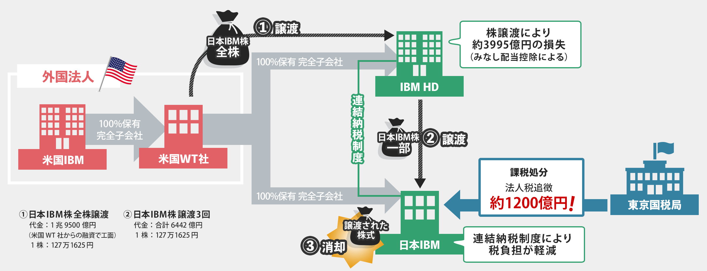 IBM事件　図解