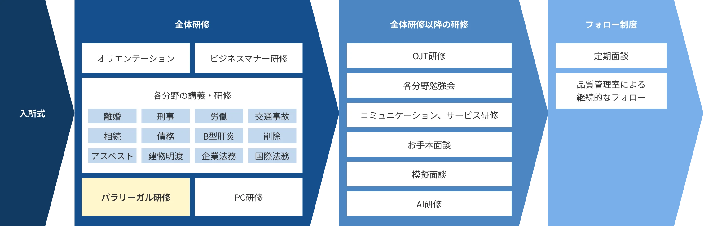 入所式の後、全体研修を行います。オリエンテーションやビジネスマナー研修、各分野の講義・研修などあります。それ以降はOJT研修、各分野の勉強会などを行います。フォロー制度では、定期面談などを行います。