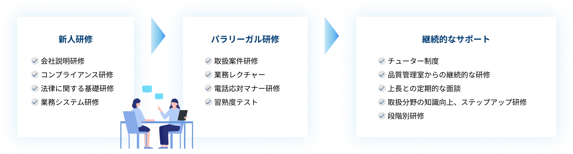 新人研修 パラリーガル研修 継続的なサポート