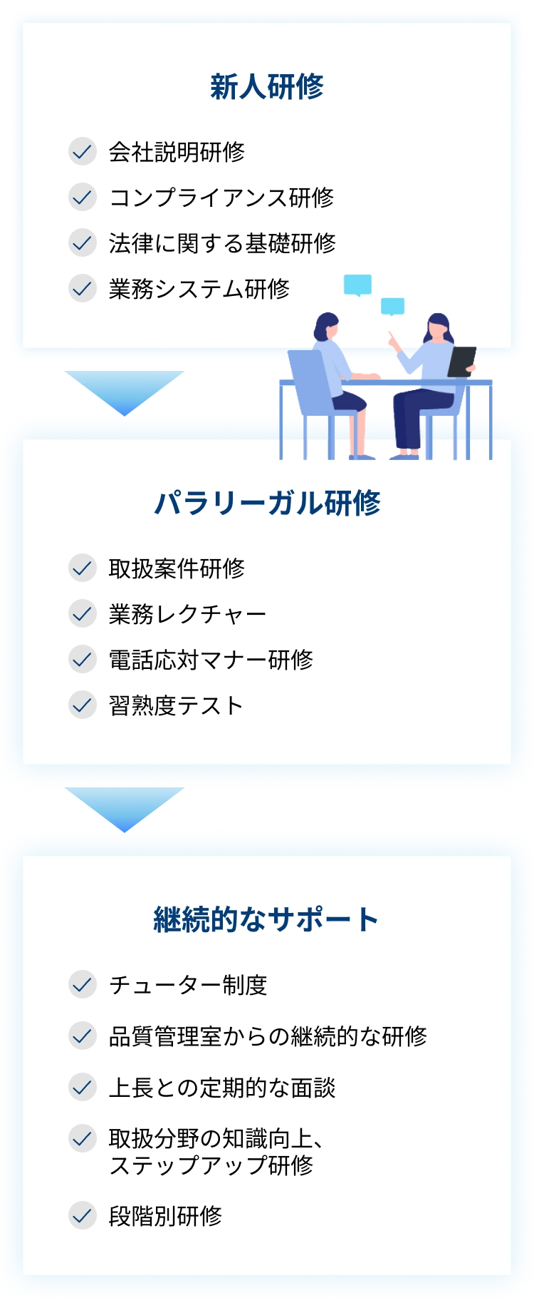新人研修 パラリーガル研修 継続的なサポート