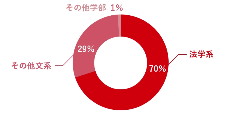 在学時の専攻