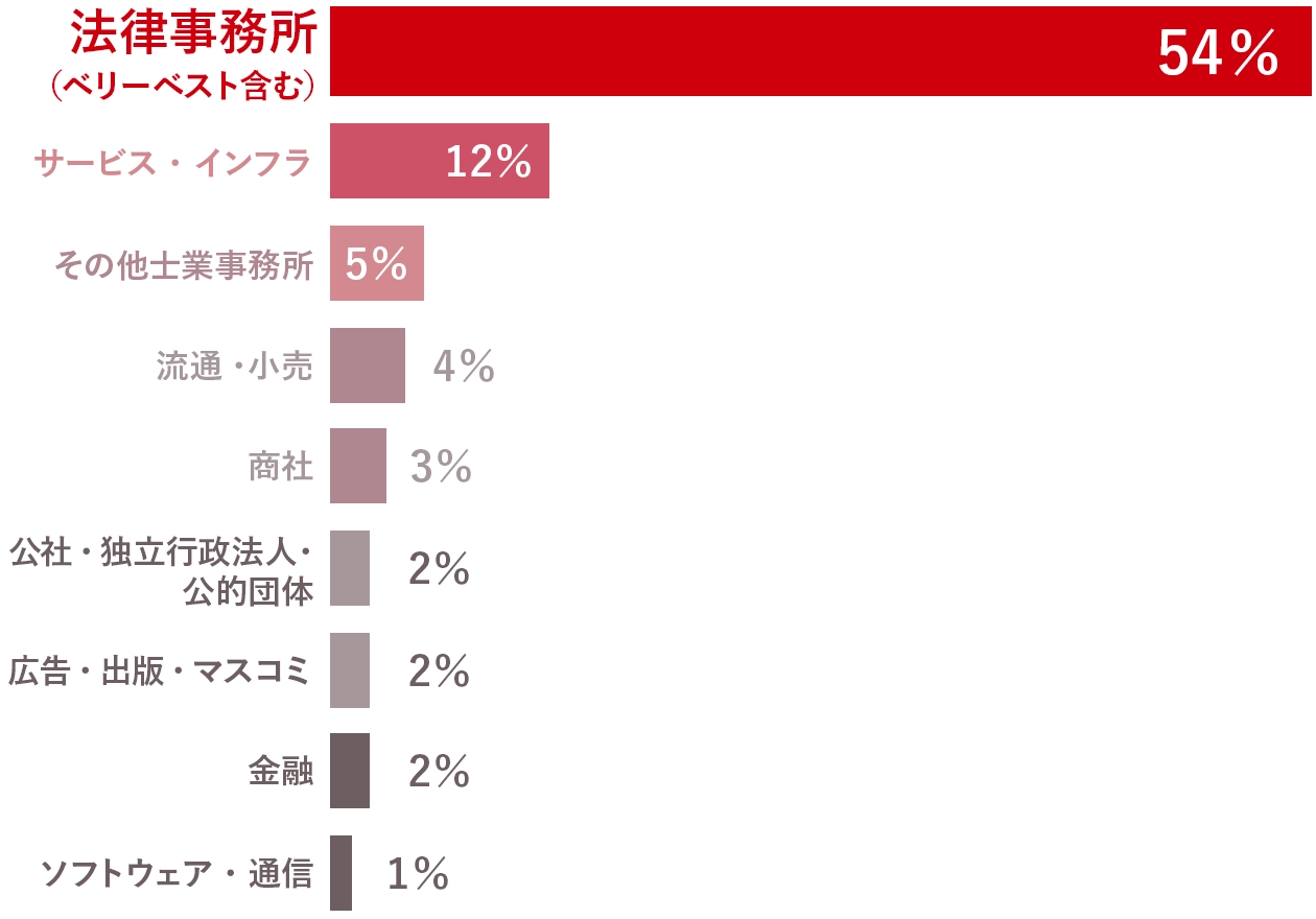 内々定をもらった企業