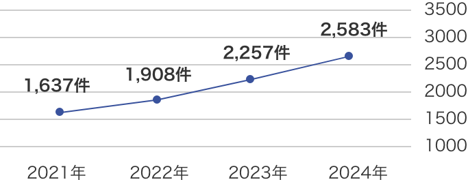 解決件数の推移