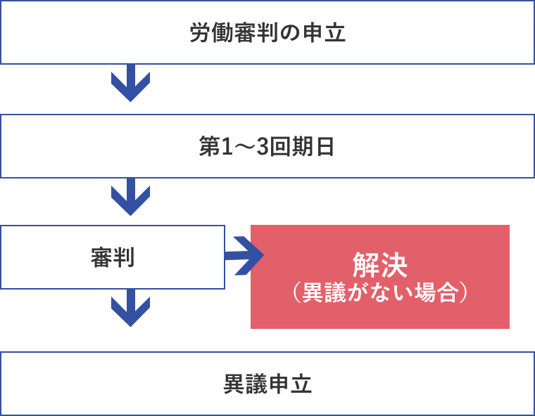 労働審判の流れ