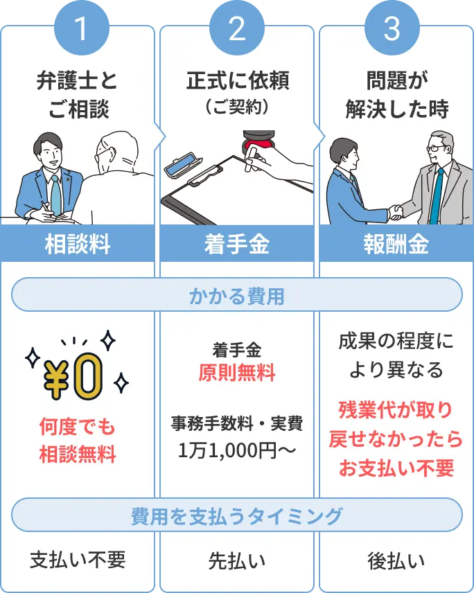 ベリーベスト法律事務所 残業代請求を相談するなら弁護士と労働基準監督署 どっちがいいの？