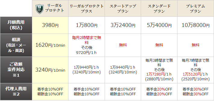 顧問弁護サービス　料金プラン一覧